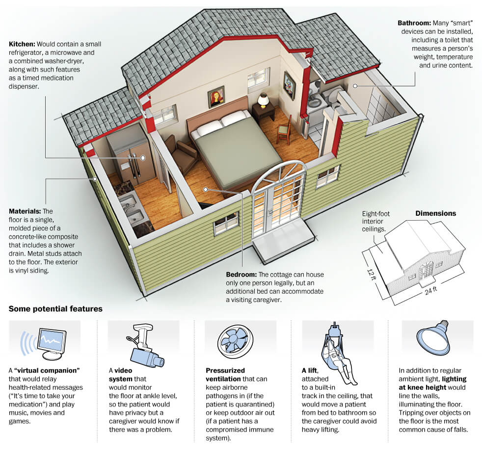 Granny pods aging grandma elderly housing washingtonpost cottages shed n2 nursing brings grandpa portable millions older momma americans solution lifedaily Granny pods aging grandma elderly housing washingtonpost cottages shed n2 nursing brings grandpa portable millions older momma americans solution lifedaily